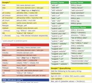 Search Engine Operators